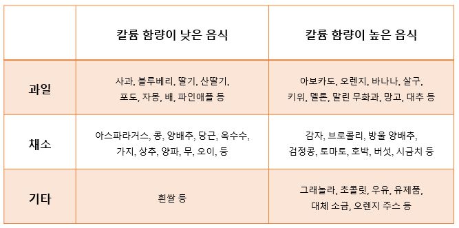 칼륨 수치 낮추려면 이 음식들을 피하세요