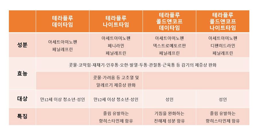 테라플루 제품별 특징 소개 그래프 사진