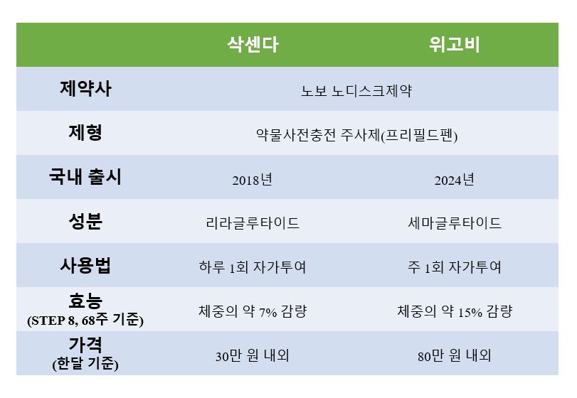 비만주사 삭센다 vs 위고비