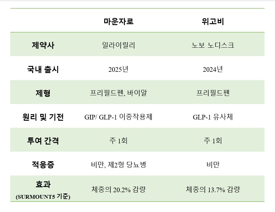 비만주사 마운자로 위고비 차이 비교표