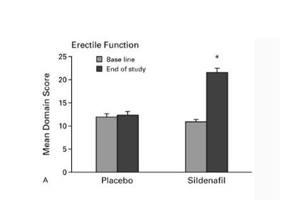 팔팔정 주성분 실데나필 임상시험 결과
