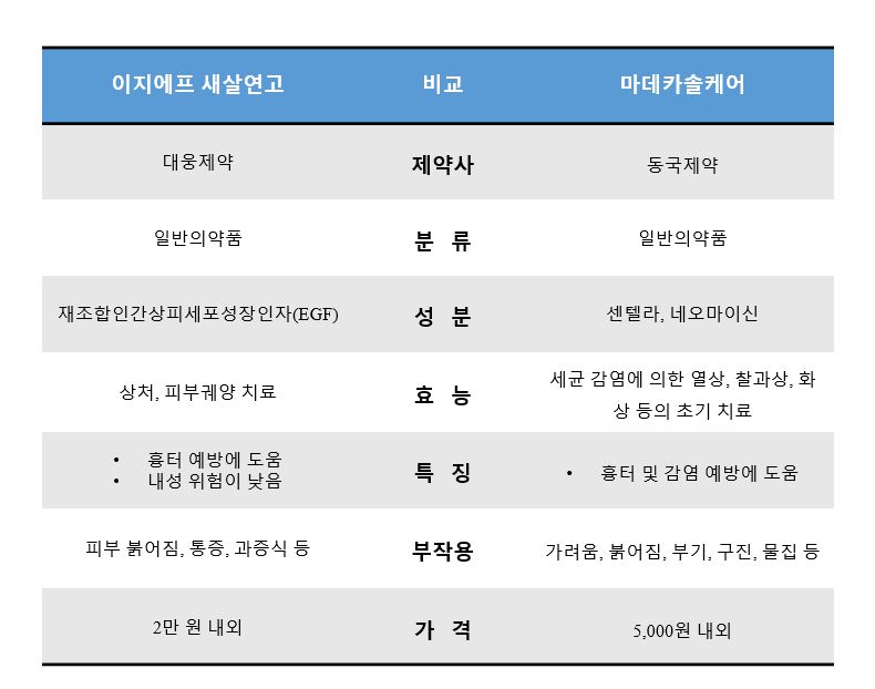 이지에프 새살연고 vs 마데카솔 케어 성분 효능 부작용 가격 특징 비교 표