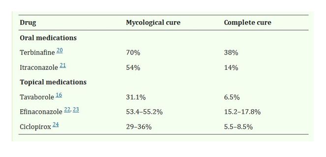 시클로피록스 완치율 