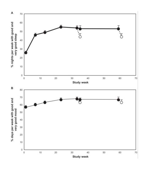 멜라토닌 약 임상결과 