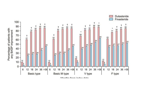 두타스테리드 vs 피나스테리드 탈모 효능 비교