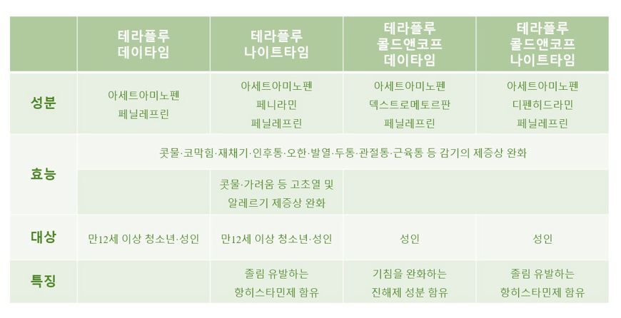 테라플루 데이타임 테라플루 나이트타임 테라플루 콜드앤코프 데이타임 테라플루 콜드앤코프 나이트타임 비교