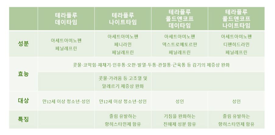 테라플루 데이타임 테라플루 나이트타임 테라플루 콜드앤코프 데이타임 테라플루 콜드앤코프 나이트타임 비교