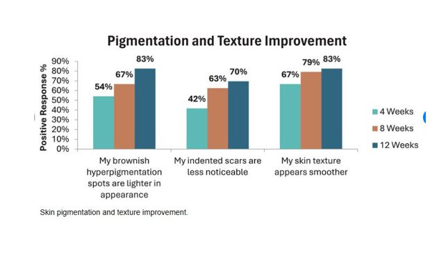 아젤라산 착색 및 흉터 관련 효과 그래프 
