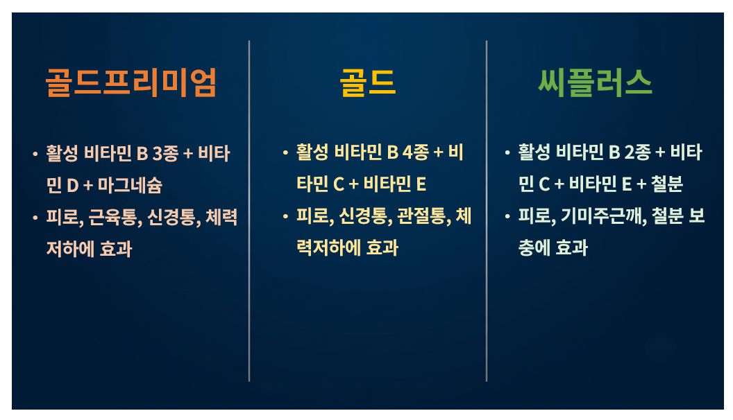 아로나민골드프리미엄 vs 아로나민골드 vs 아로나민씨플러스 성분 및 효능 비교 표