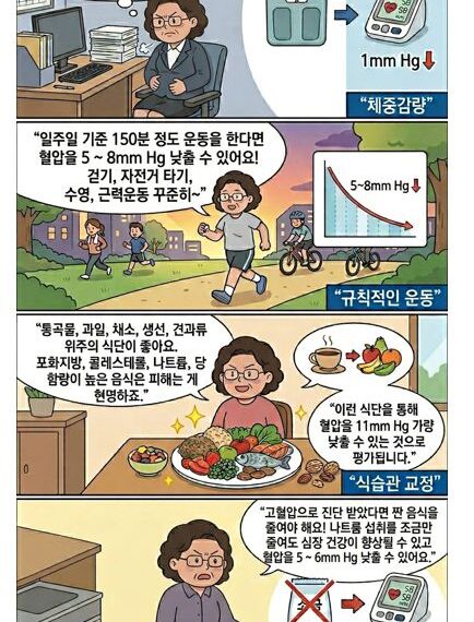 혈압 관리를 위한 4가지 생활 습관 개선 방법을 설명하는 교육용 만화. 각 컷은 주제에 맞게 중년 여성 캐릭터가 일상적인 행동(체중 감량, 운동, 식습관 개선, 나트륨 감량)을 실천하는 장면과 구체적인 건강 개선 수치(mmHg)를 보여주는 아이콘 및 설명으로 구성됨. 1컷: 체중 1kg 감량 시 혈압 1mm Hg 감소 효과 설명. 2컷: 주 150분 꾸준한 운동으로 혈압 5-8mm Hg 감소 권장. 3컷: 통곡물, 과일, 채소 위주의 건강 식단으로 혈압 11mm Hg 감소 권장. 4컷: 나트륨 줄이기 실천으로 혈압 5-6mm Hg 감소 및 심장 건강 향상 강조