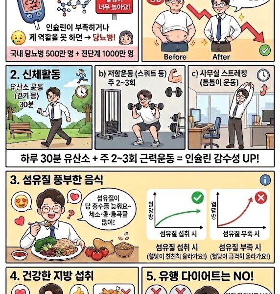 당뇨병 예방을 위한 5가지 생활 수칙을 담은 교육용 인포그래픽 웹툰입니다. 상단에는 '당뇨병 예방하는 5가지 실천법!'이라는 제목이 있고, 안경을 쓴 친근한 캐릭터가 등장합니다. 체중 감량: 체중 7% 감량 시 당뇨 위험 60% 감소 설명. 신체활동: 하루 30분 유산소와 주 2~3회 근력운동 권장. 섬유질 풍부한 음식: 채소, 콩, 통곡물 섭취와 혈당 그래프 비교. 건강한 지방 섭취: 아보카도, 연어 등 불포화지방산 권장 및 가공식품 주의. 지속 가능한 식단: 유행 다이어트 대신 균형 잡힌 식단 강조. 하단에는 '작은 습관 변화로 당뇨병 멀리하기!' 문구와 출처 '건강의학저널'이 표기되어 있습니다.