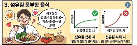 당뇨병 예방 5가지 생활 수칙 교육용 인포그래픽 웹툰. 3. 섬유질 풍부한 음식: 채소, 콩, 통곡물 섭취와 혈당 그래프 비교.