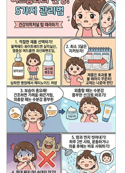 여드름 관리법 5가지를 담은 웬툰입니다. 메인 제목은 "여드름과의 전쟁! 5가지 관리법" 1 컷: "1. 적절한 제품 선택하기!" 텍스트와 함께 소녀가 '살리실산' 병과 '과산화벤조일' 병 사이에 서 있습니다. 하단에는 병원에서 레티노이드 처방을 받으라는 설명이 있습니다. 2단계 인내심: 오른쪽 패널. "2. 최소 3달은 지켜보자!"라는 말풍선과 함께 소녀가 달력 앞에서 결의에 찬 표정으로 제품을 들고 있습니다. 달력에는 화살표로 꾸준함을 강조하고 있습니다. 3단계 보습과 자외선 차단: 가운데 패널. "3. 보습이 중요해!" 설명과 함께 건조한 피부 아이콘(사막, 메마른 피부)과 보습 크림을 바르는 소녀 아이콘이 대조되어 있습니다. 오른쪽에는 "외출할 때는 수분감 풍부한 선크림 바르기!" 텍스트와 함께 환하게 웃으며 선크림을 바르는 소녀와 선크림 용기 아이콘이 그려져 있습니다. 4단계 짜지 않기: 왼쪽 하단 패널. "4. 절대 짜지 마! 손대지 않기!" 설명과 함께 겁먹은 소녀가 여드름에 손을 대려 하자, 큰 빨간색 X 표시와 험악하게 생긴 괴물(흉터 상징)이 나타나 경고하는 모습이 그려져 있습니다. 5단계 세안: 오른쪽 하단 패널. "5. 땀과 먼지 씻어내기!" 설명과 함께 상쾌한 표정으로 샤워기 아래에서 머리를 감고 얼굴을 씻는 소녀의 모습이 그려져 있습니다.