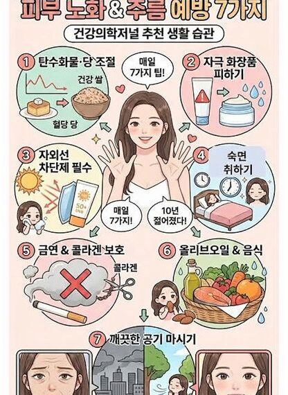 밝고 친근한 일러스트 스타일의 교육용 포스터. 제목: 일상에서 쉽게 따라 하는 피부 노화 & 주름 예방 7가지 중앙: 긴 갈색 머리의 젊은 여성이 밝게 웃으며 손가락으로 7을 그리고 있다. 말풍선에는 "매일 7가지!", "10년 젊어졌다!"라고 적혀 있다. 여성 주변으로 원형 아이콘에 담긴 7가지 팁이 시계 방향으로 배치됐다. 7가지 팁 상세: 탄수화물·당 조절: 혈당 스파이크 그래프와 설탕 케이크를 X 표시하고, 건강 쌀(현미밥)을 권장하는 아이콘. (텍스트: 탄수화물·당 조절, 건강 쌀, 혈당 당) 자극 화장품 피하기: 경고 표시가 있는 튜브 화장품을 피하고, 수분 방울과 함께 세라마이드 크림을 권장하는 아이콘. (텍스트: 자극 화장품 피하기, 세라마이드 크림) 자외선 차단제 필수: 강력한 태양 빛을 차단막으로 막아내는 선크림 튜브(SPF 50+ UVB). 옆에 선크림을 바르는 작은 캐릭터가 있습니다. (텍스트: 자외선 차단제 필수) 푹 자는 침대 & 시계: 침대에서 편안하게 자는 모습과 시계 아이콘. 충분한 수면을 상징합니다. (텍스트: 푹 자는 침대 & 시계) 금연 & 콜라겐 보호: 담배 연기 속에 커다란 붉은 X 표시가 있고, 가위가 '콜라겐'이라고 적힌 사슬을 끊으려는 모습을 막는 아이콘. (텍스트: 금연 & 콜라겐 보호, 콜라겐) 올리브오일 & 음식: 올리브오일 병, 아몬드, 연어, 각종 채소와 과일이 가득 담긴 바구니 아이콘. 옆에 아몬드를 먹는 작은 캐릭터가 있다. (텍스트: 올리브오일 & 음식) 깨끗한 공기 마시기: 회색 매연 도시와 초록색 공원이 반반씩 대비되는 원형 아이콘. 공원 쪽에서 신선한 공기를 마시는 작은 캐릭터가 있다. (텍스트: 깨끗한 공기 마시기) 하단 비교 컷: 왼쪽 사각 프레임에는 주름이 많고 칙칙한 피부의 노안 얼굴이 "습관 전 Before"라는 텍스트와 함께 있다. 오른쪽 사각 프레임에는 피부가 매끈하고 생기 넘치는 밝은 얼굴이 "습관 후 After"라는 텍스트와 함께 배치되어 대조를 이룬다.