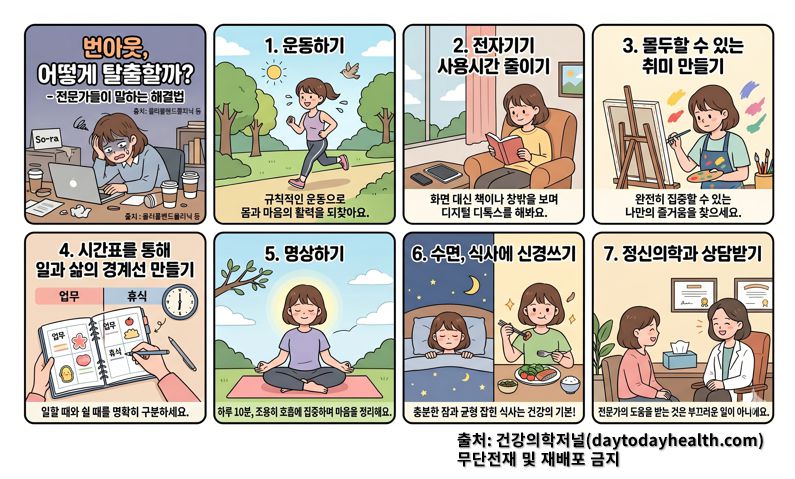 번아웃 탈출법 7가지로 명상하기, 취미생활 갖기, 식사와 수면에 신경쓰기, 전자기기 사용 줄이기 등을 주요 골자로 함