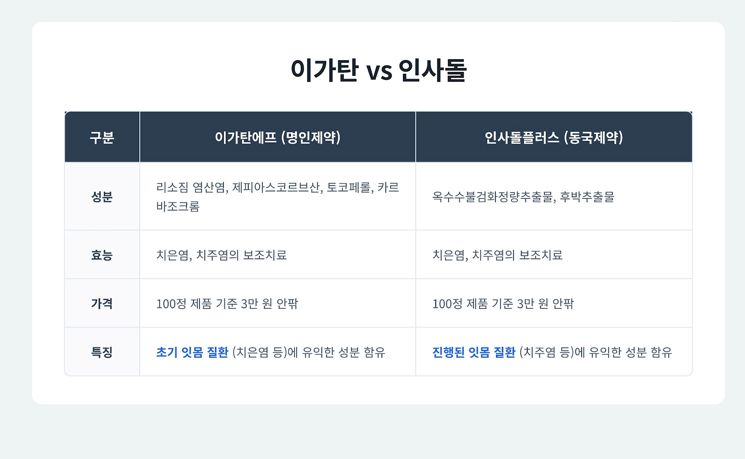이가탄 vs 인사돌 성분 가격 효능 특징 비교 표