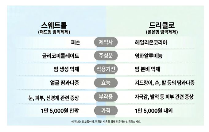 스웨트롤 vs 드리클로 땀억제제 성분 효과 부작용 비교 표