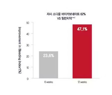 파로돈탁스 임상결과 그래프