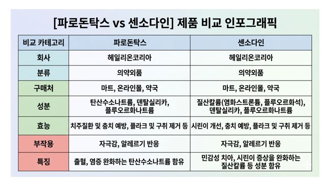 파로돈탁스 vs 센소다인 인포그래픽
