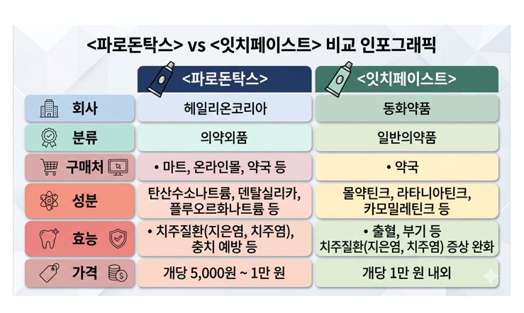 파로돈탁스 vs 잇치 비교 표