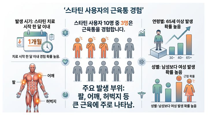 스타틴 사용자의 근육통 경험에 관한 통계 인포그래픽