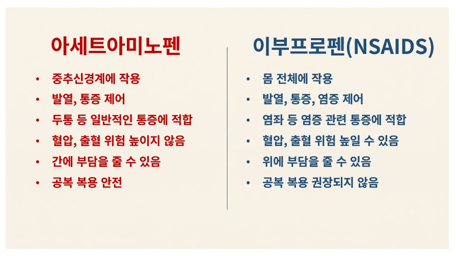 타이레놀 주성분 아세트아미노펜 vs 부루펜 등 주성분 이부프로펜 효능 부작용 안전성 비교 슬라이드