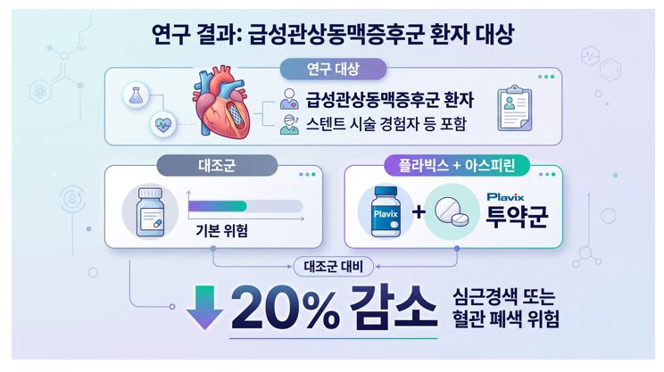 플라빅스 임상시험 결과 정리 그래픽