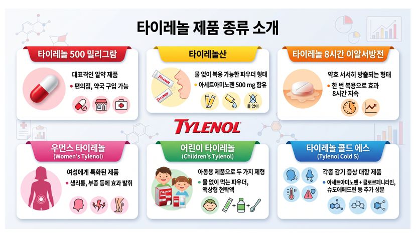 타이레놀 제품 라인업 정리 슬라이드