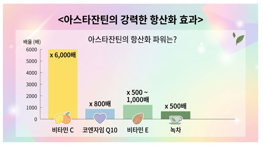 아스타잔틴의 항산화 파워 비교 그래프