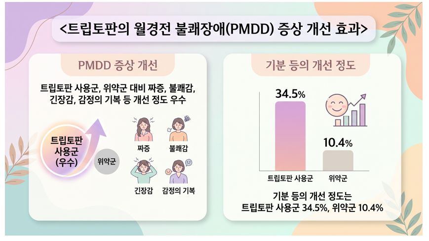 트립토판 월경전 불쾌감정 개선 효과 임상시험 결과 인포그래픽